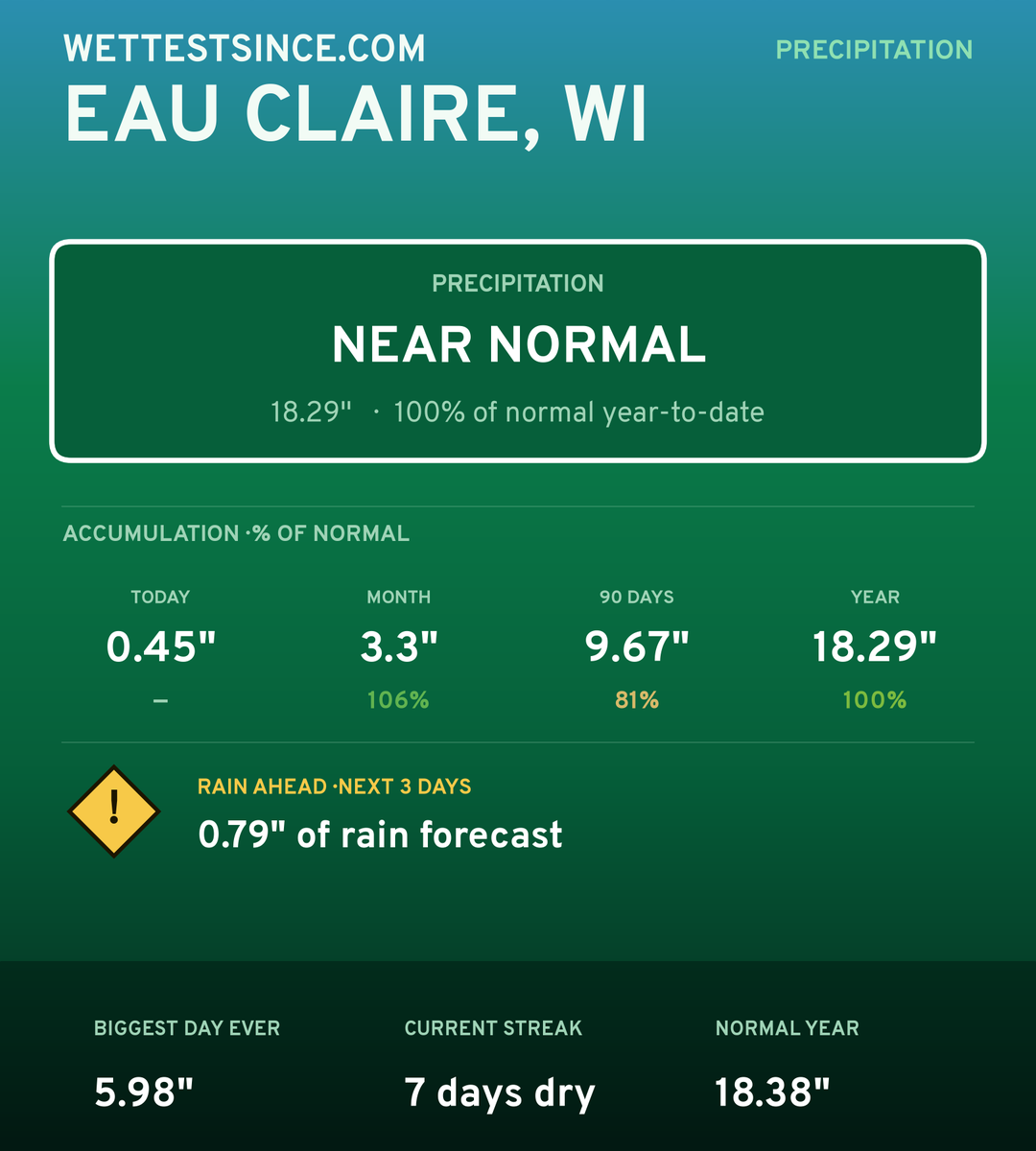 Eau Claire, WI precipitation share card