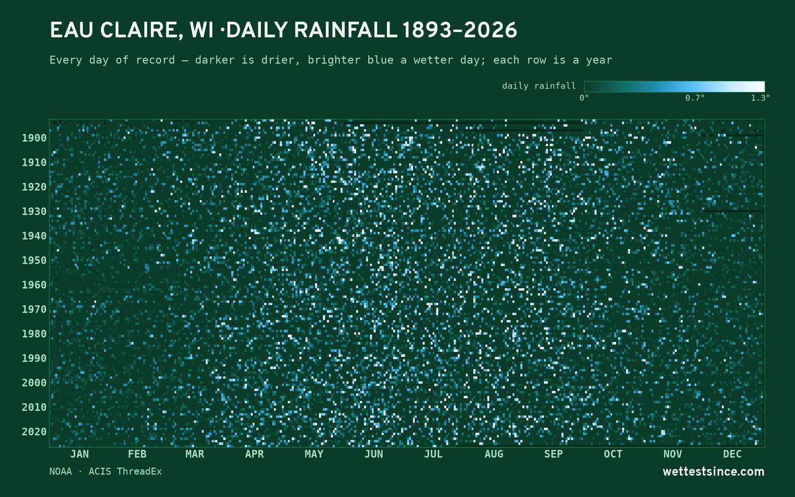 Eau Claire, WI — daily rainfall every day on record