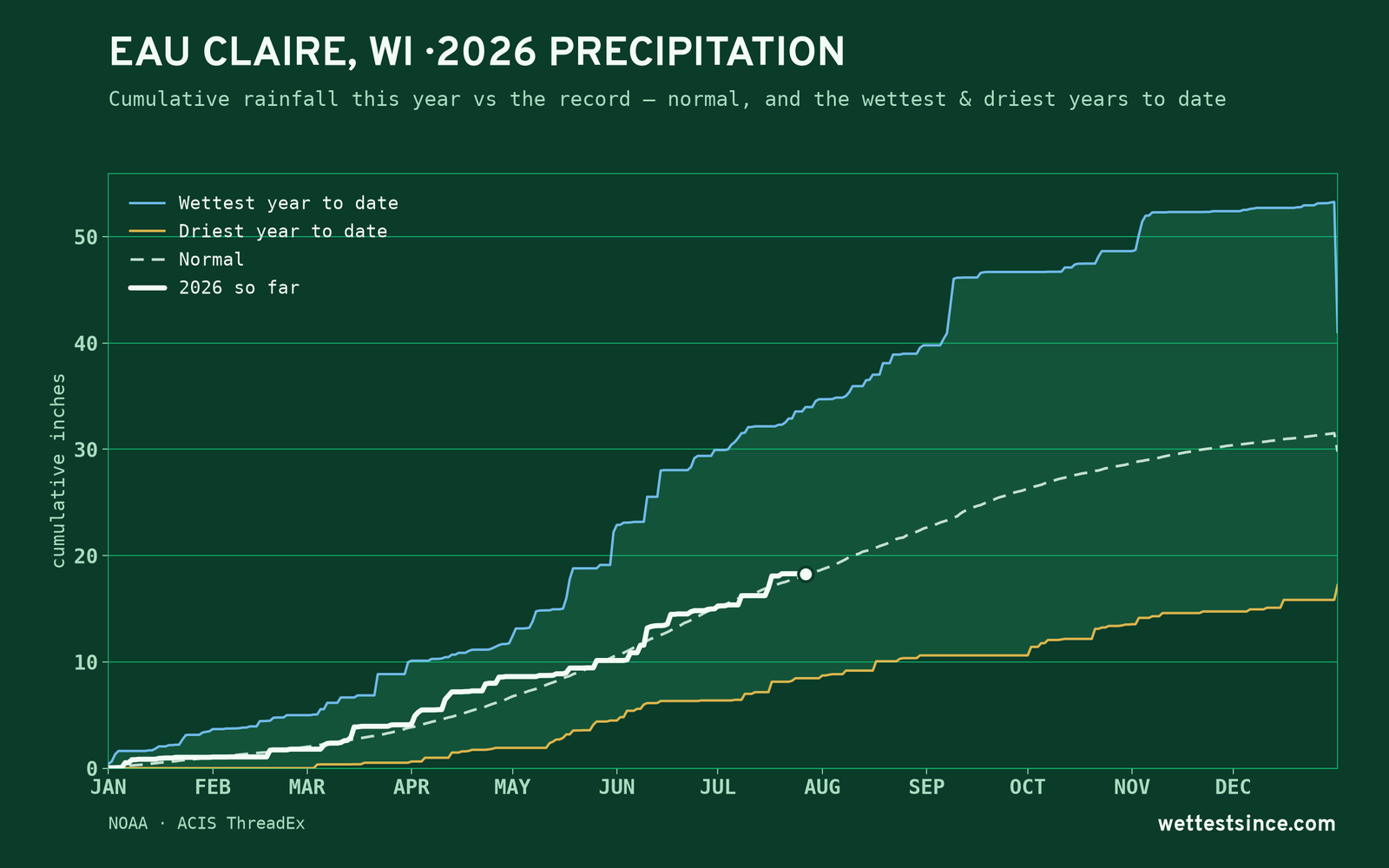 Eau Claire, WI — cumulative rainfall this year vs the record
