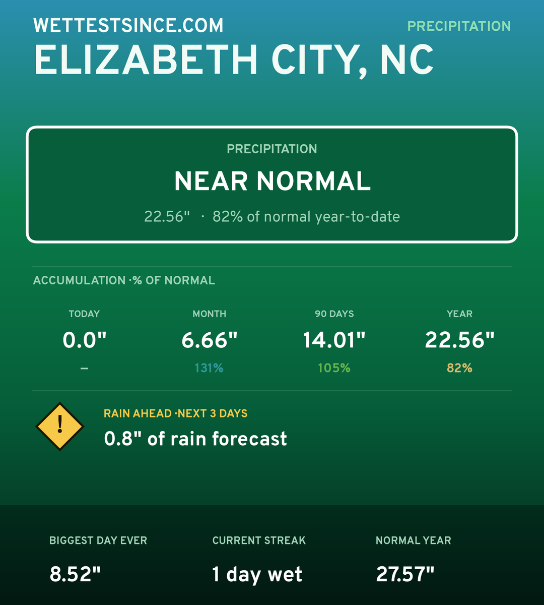 Elizabeth City, NC precipitation share card