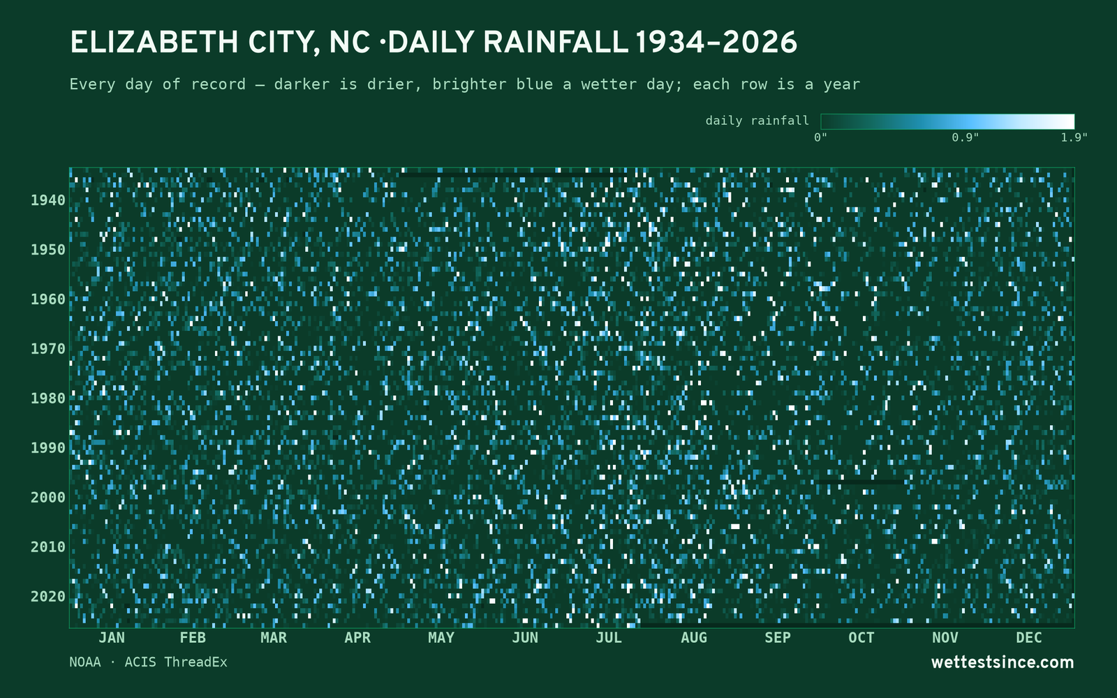 Elizabeth City, NC — daily rainfall every day on record