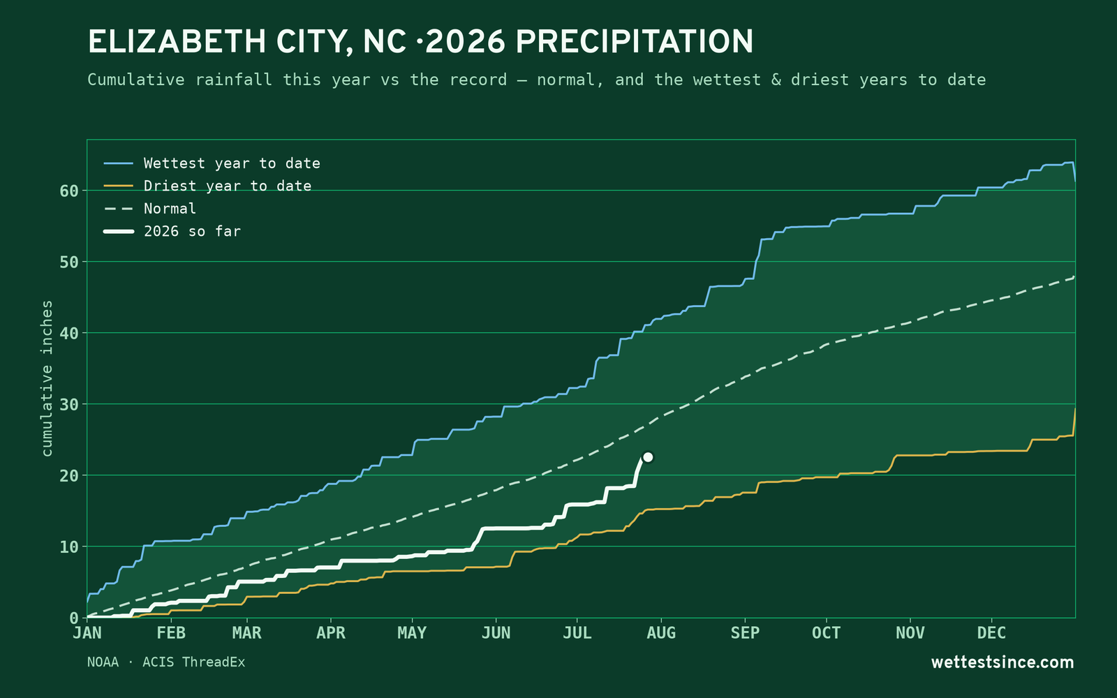Elizabeth City, NC — cumulative rainfall this year vs the record