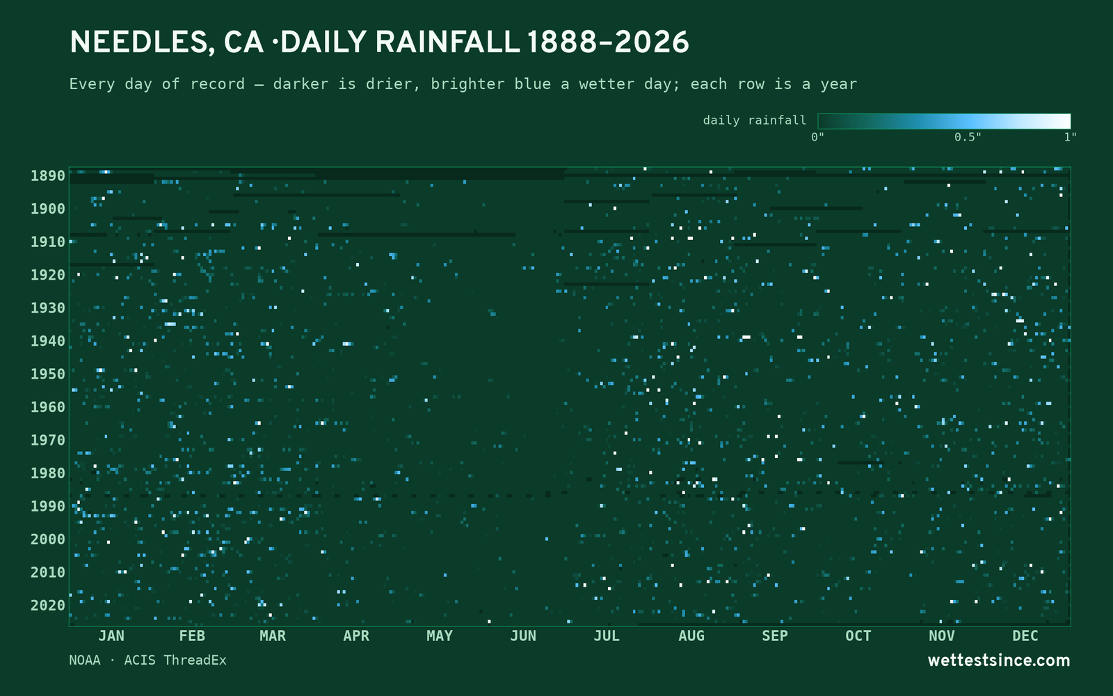 Needles, CA — daily rainfall every day on record