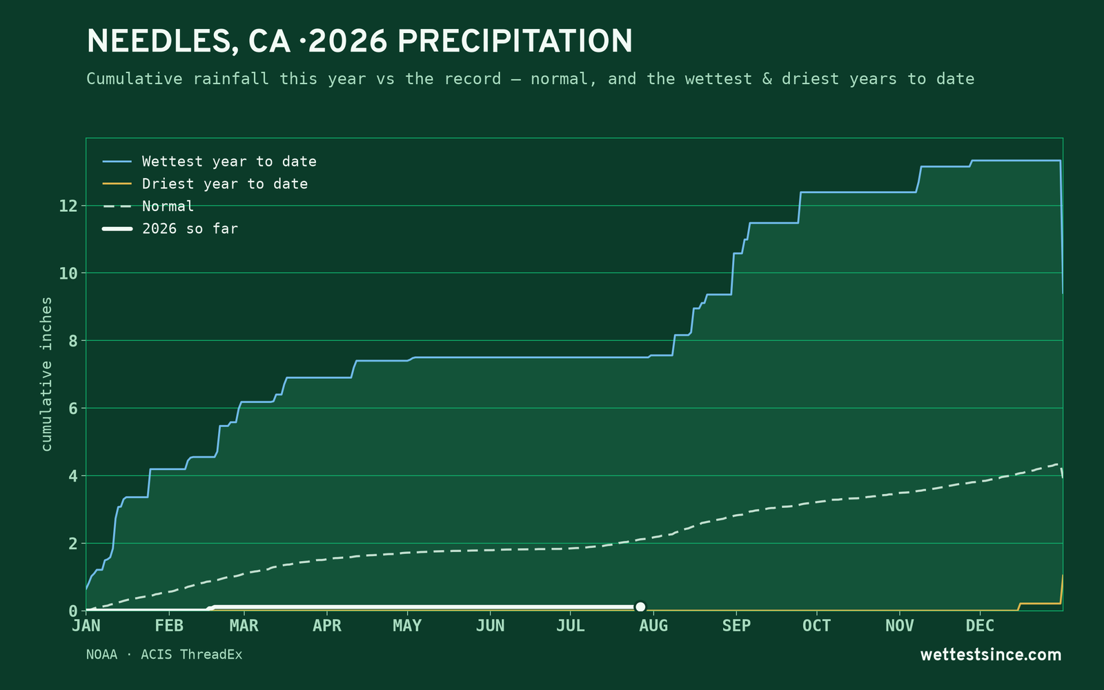 Needles, CA — cumulative rainfall this year vs the record