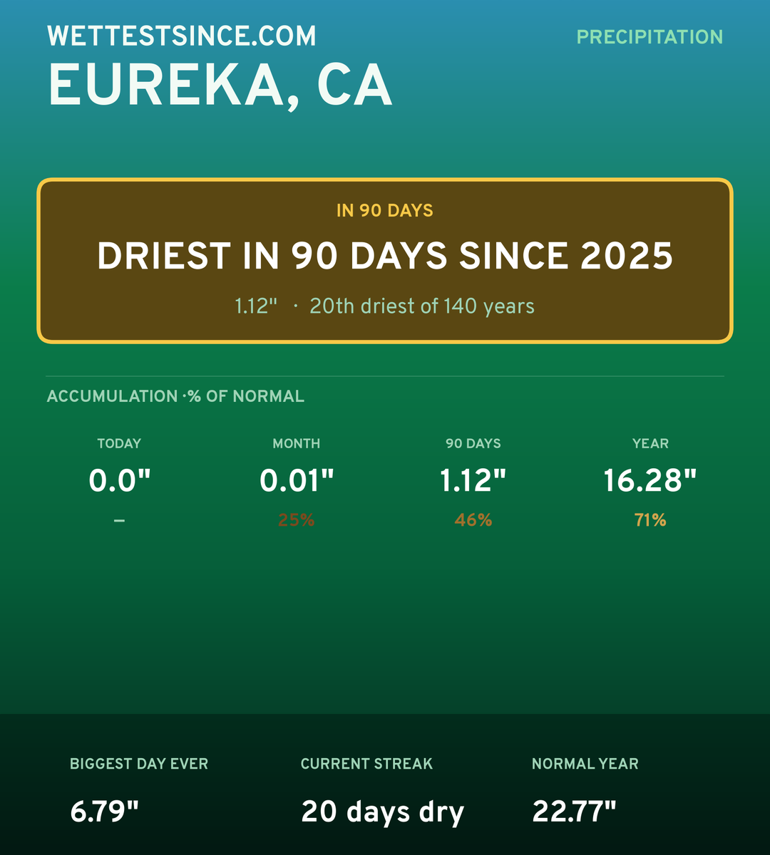 Eureka, CA precipitation share card