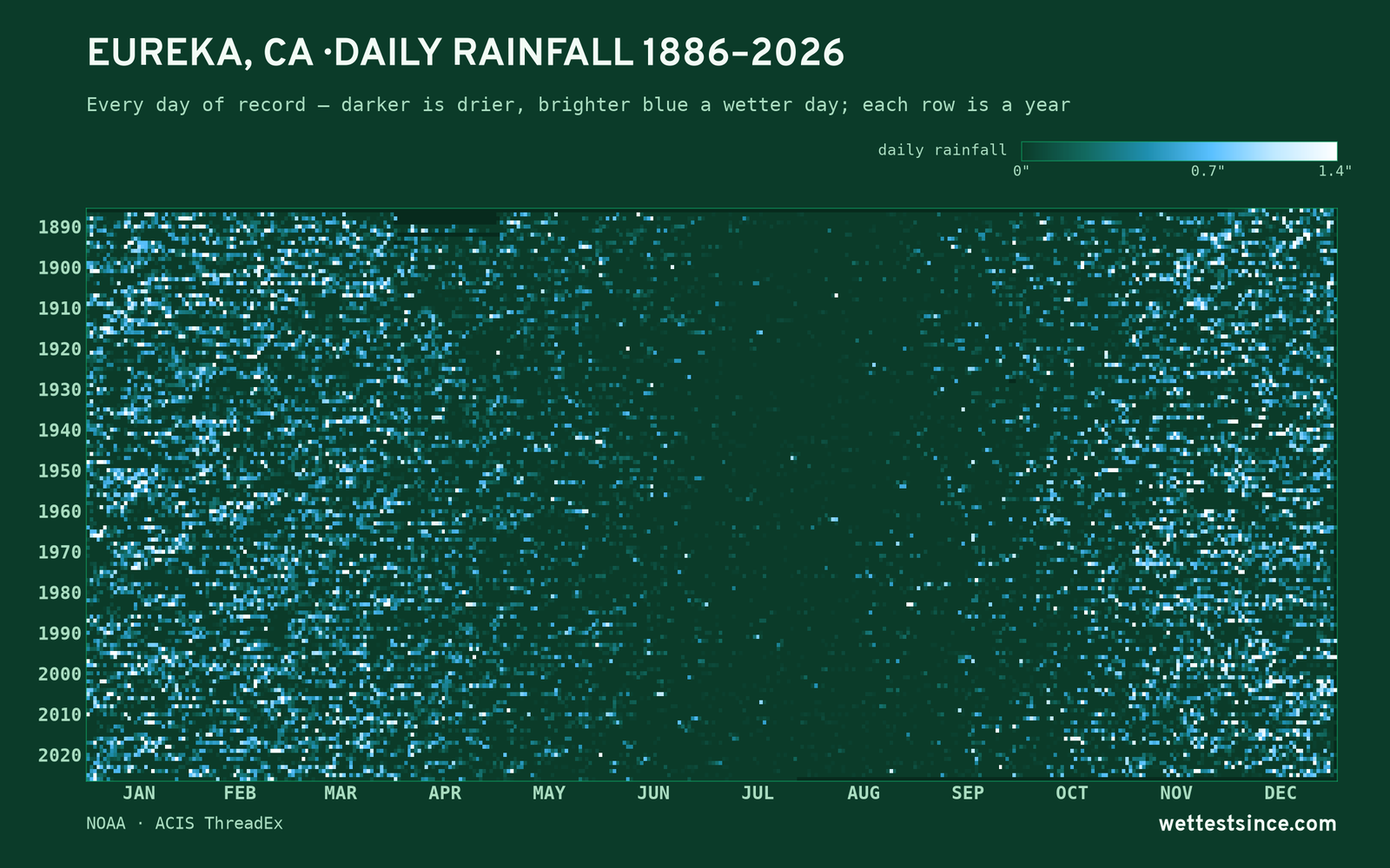 Eureka, CA — daily rainfall every day on record