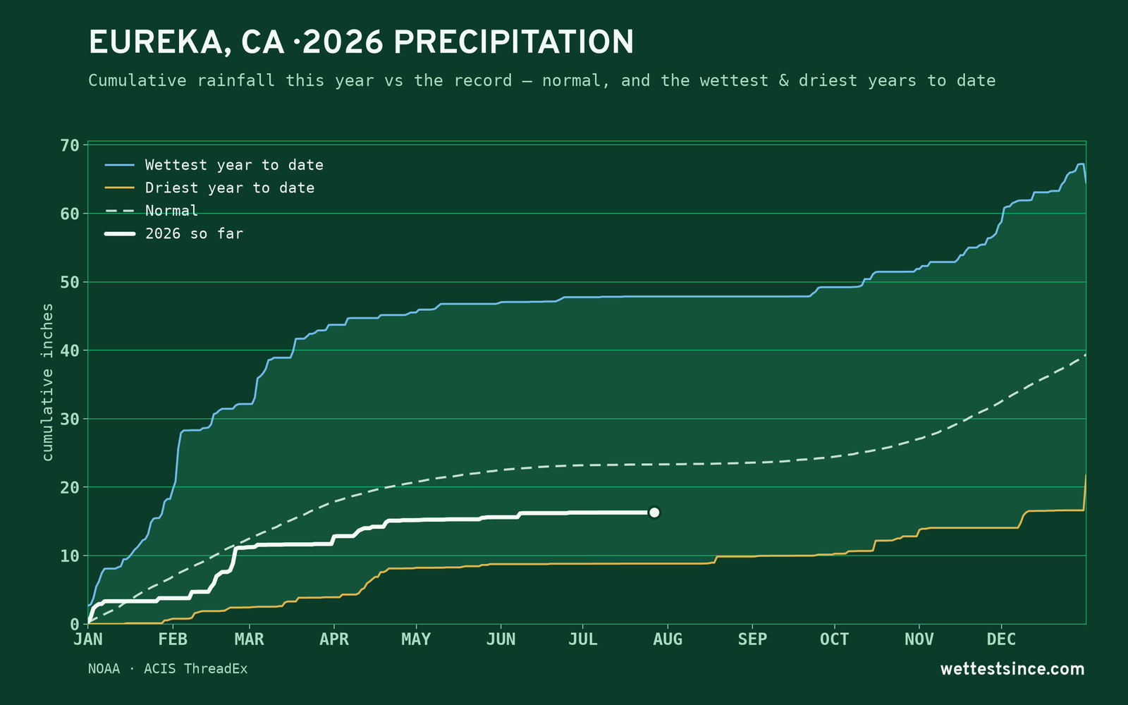 Eureka, CA — cumulative rainfall this year vs the record