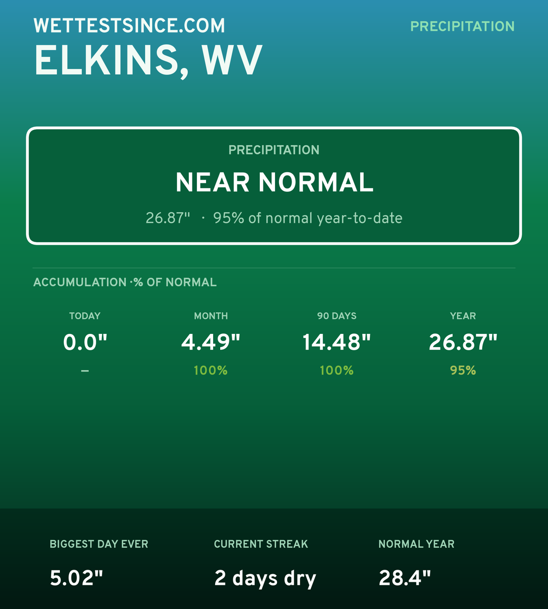 Elkins, WV precipitation share card