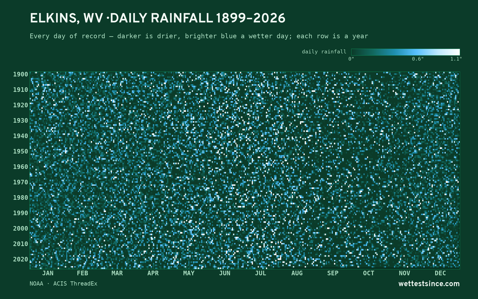 Elkins, WV — daily rainfall every day on record