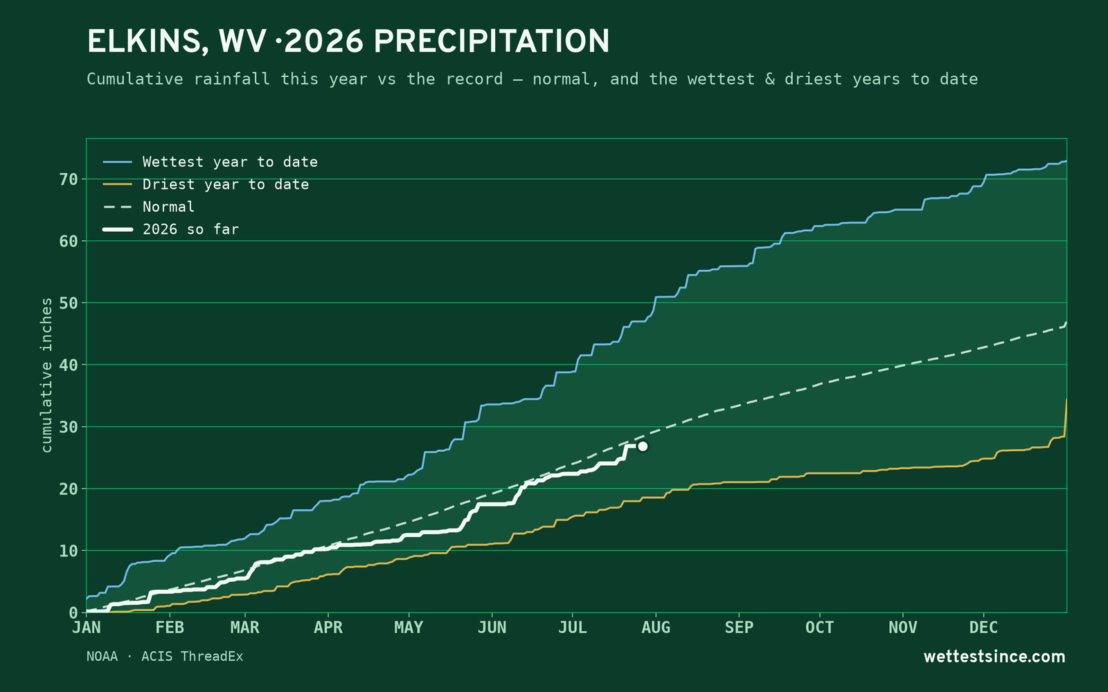 Elkins, WV — cumulative rainfall this year vs the record