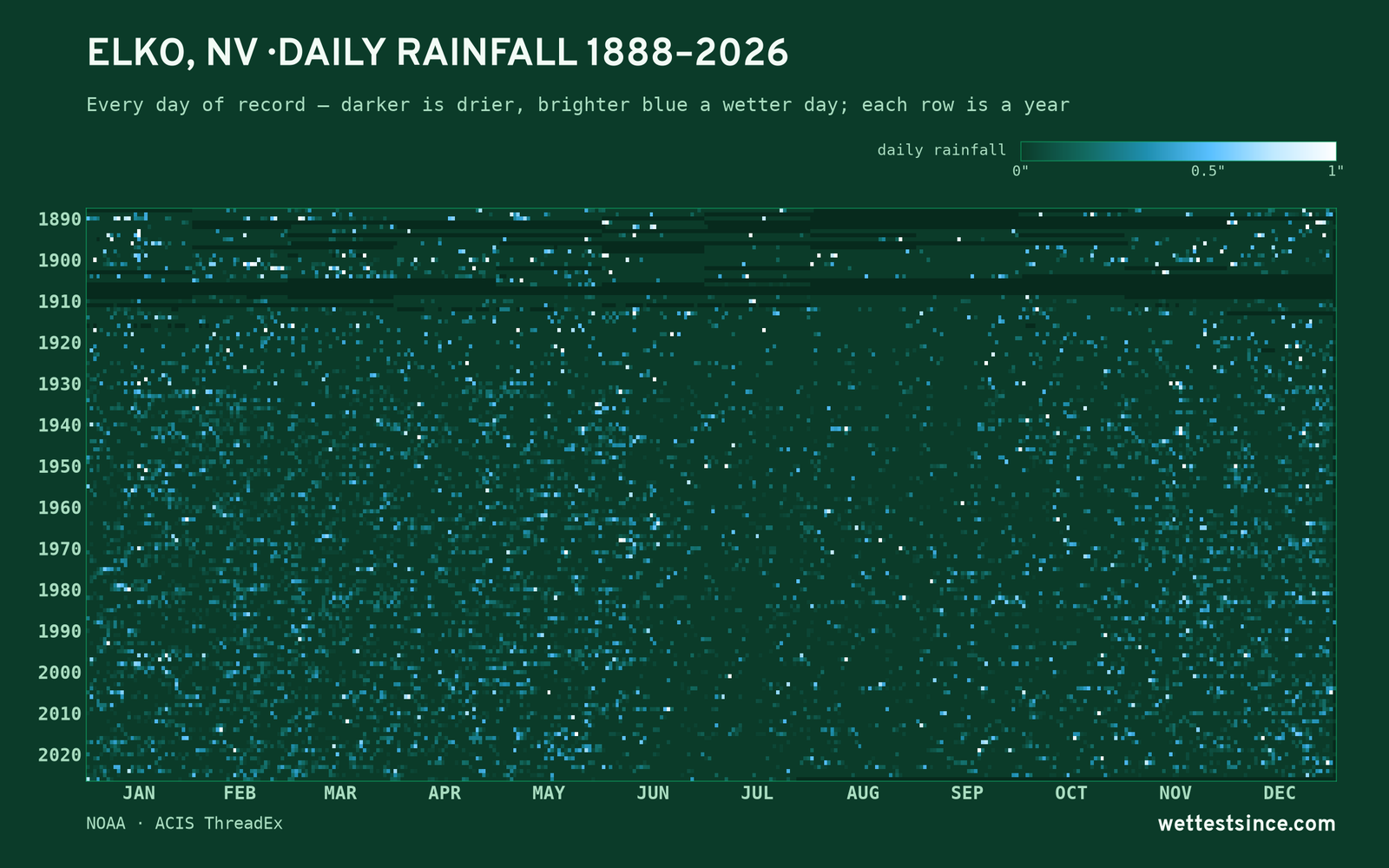 Elko, NV — daily rainfall every day on record