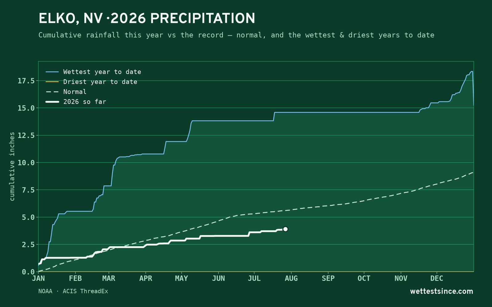 Elko, NV — cumulative rainfall this year vs the record