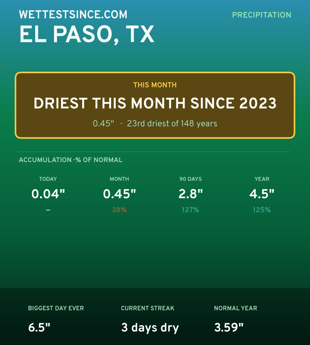 El Paso, TX precipitation share card