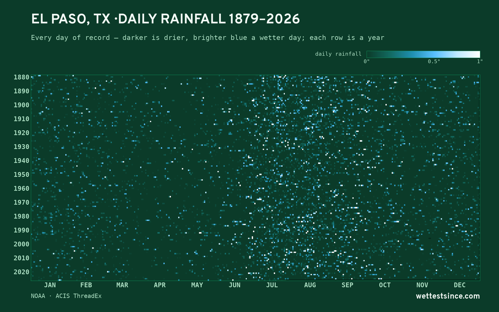 El Paso, TX — daily rainfall every day on record