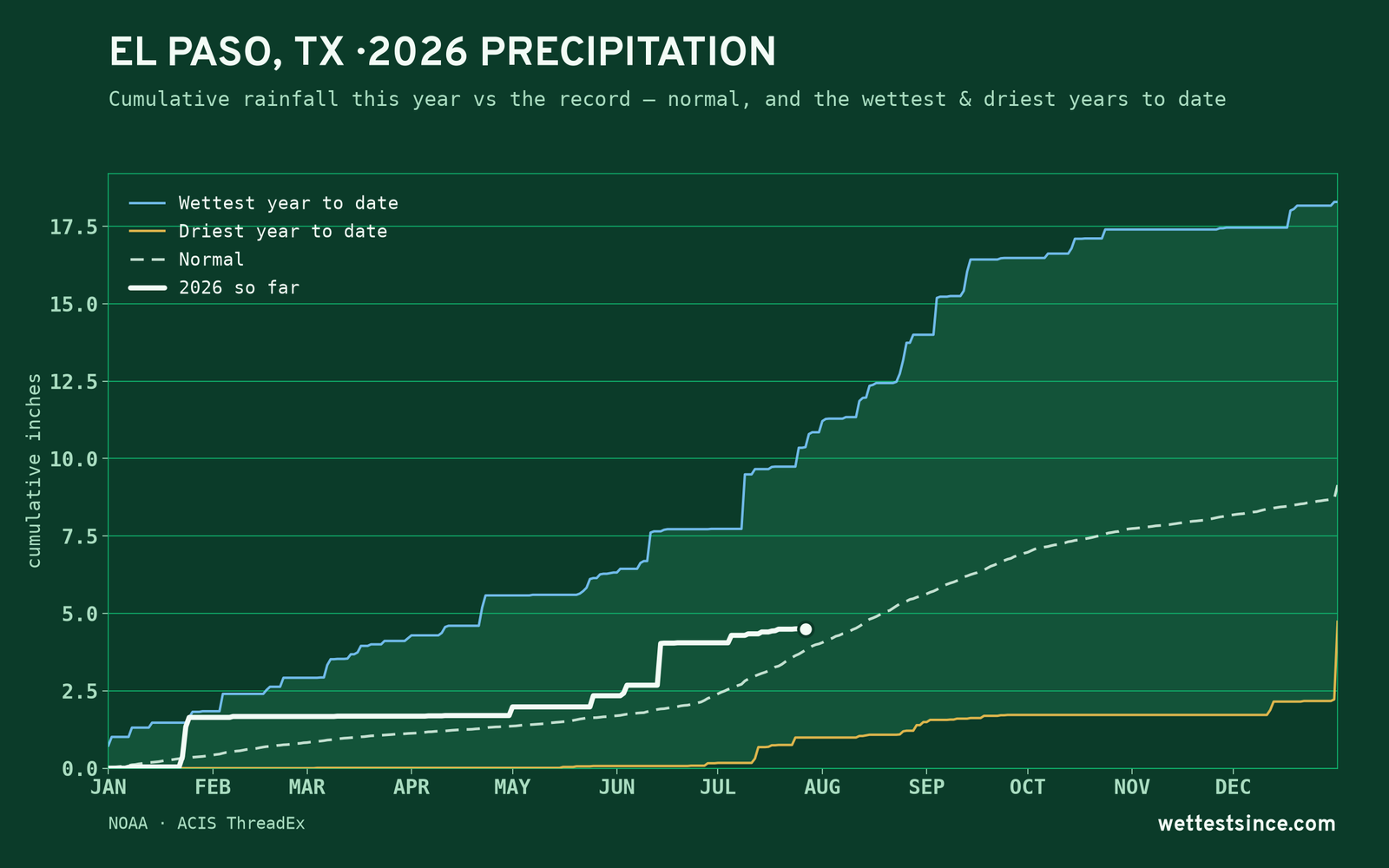 El Paso, TX — cumulative rainfall this year vs the record