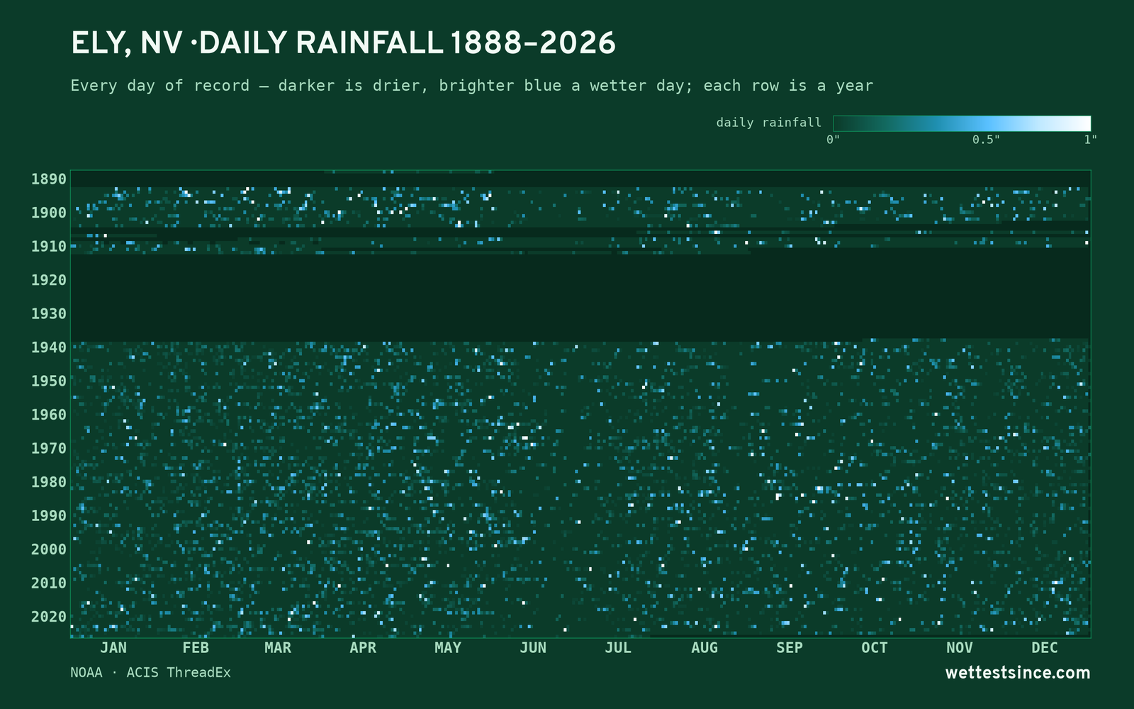 Ely, NV — daily rainfall every day on record