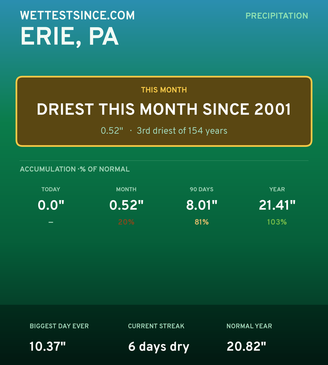 Erie, PA precipitation share card