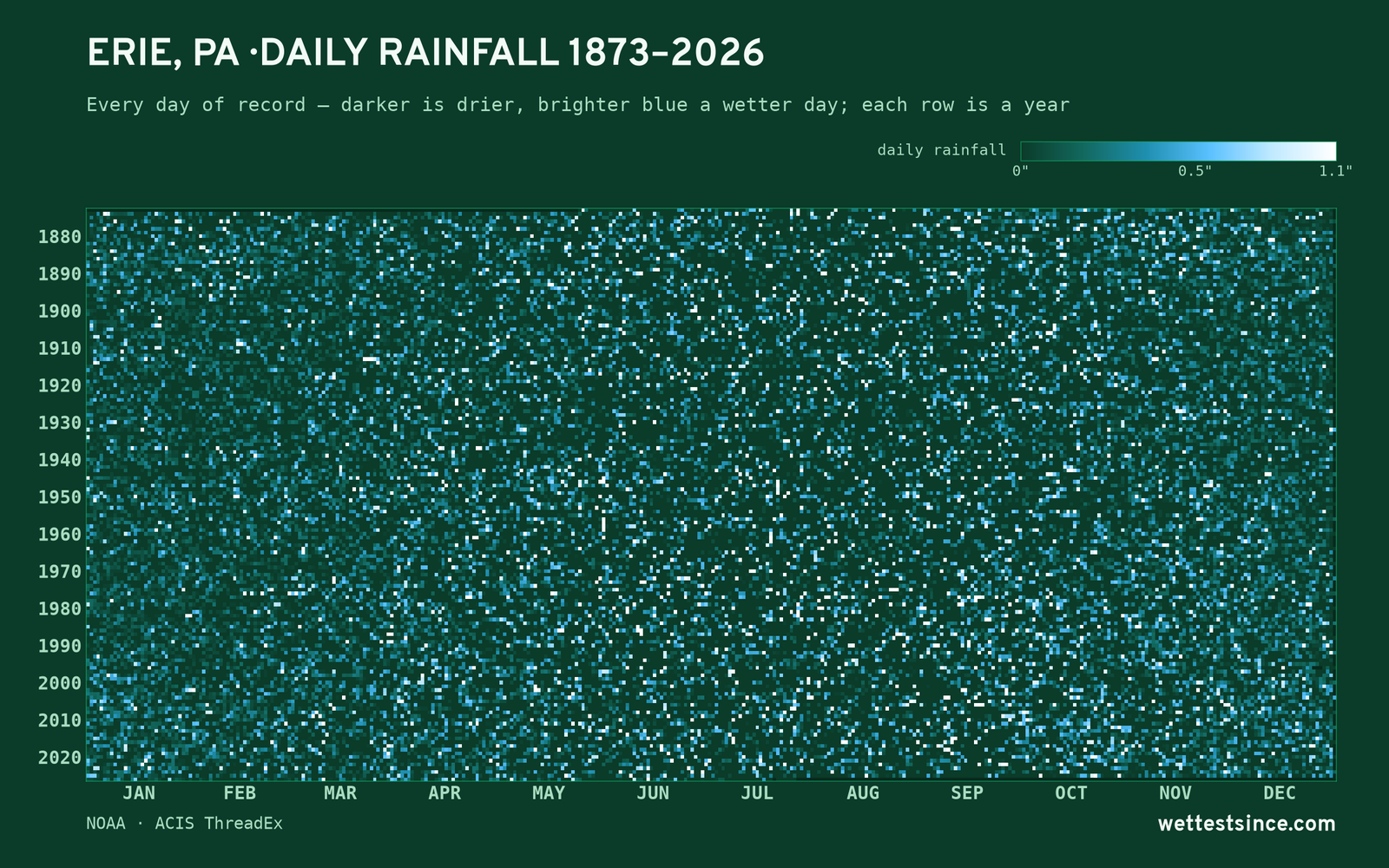 Erie, PA — daily rainfall every day on record