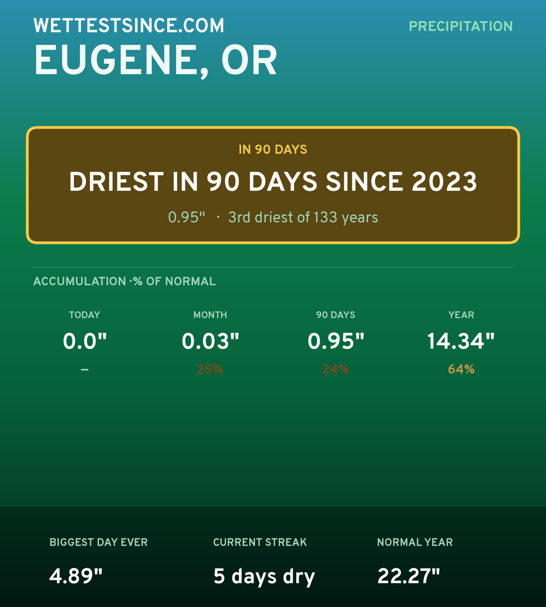 Eugene, OR precipitation share card