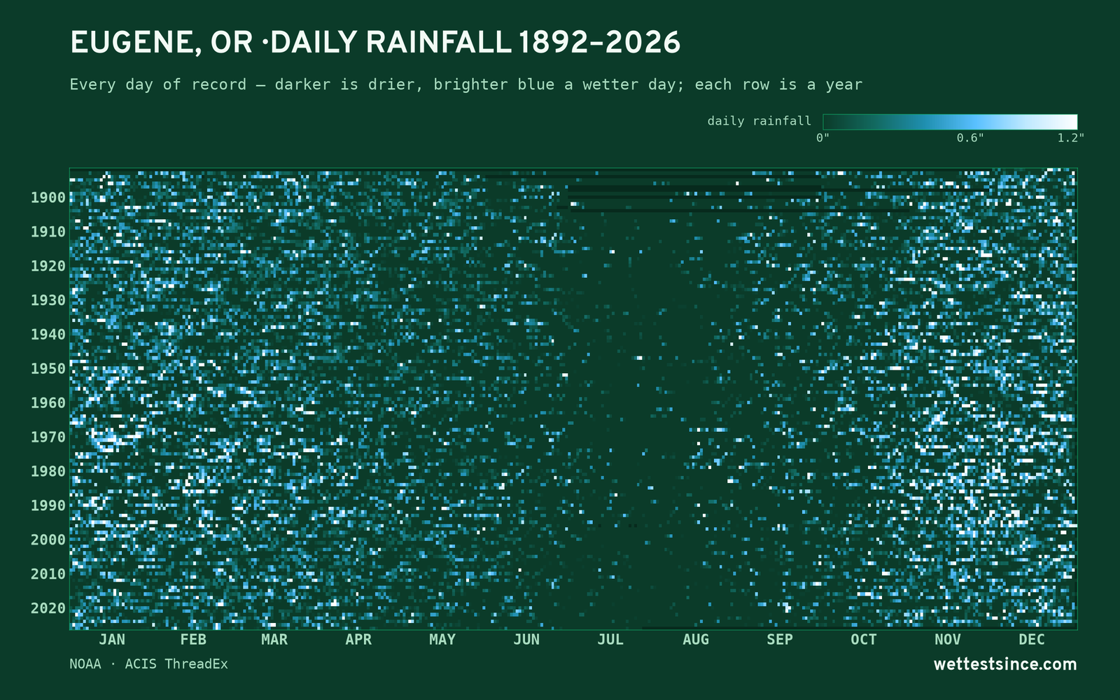 Eugene, OR — daily rainfall every day on record
