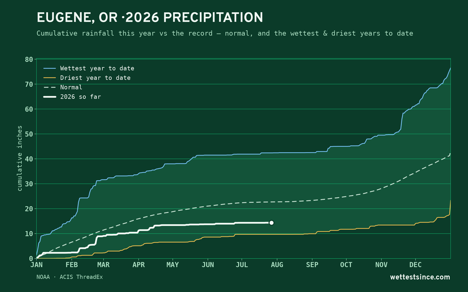 Eugene, OR — cumulative rainfall this year vs the record