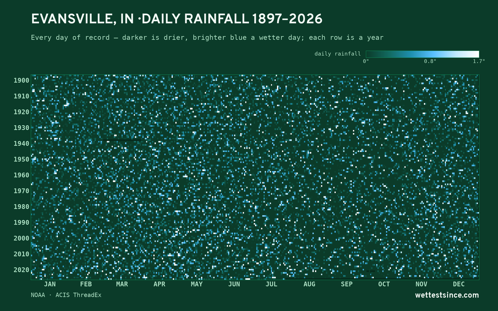 Evansville, IN — daily rainfall every day on record
