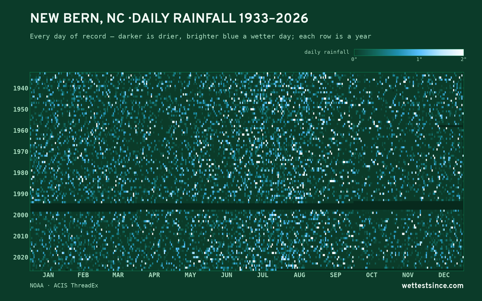 New Bern, NC — daily rainfall every day on record