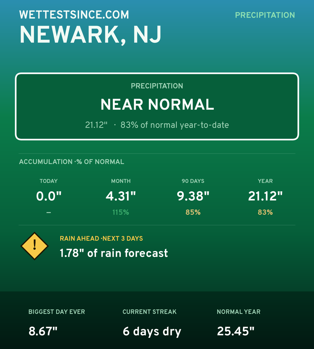 Newark, NJ precipitation share card