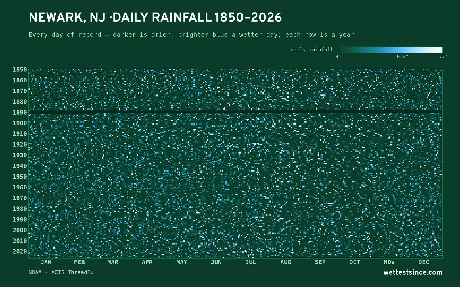 Newark, NJ — daily rainfall every day on record