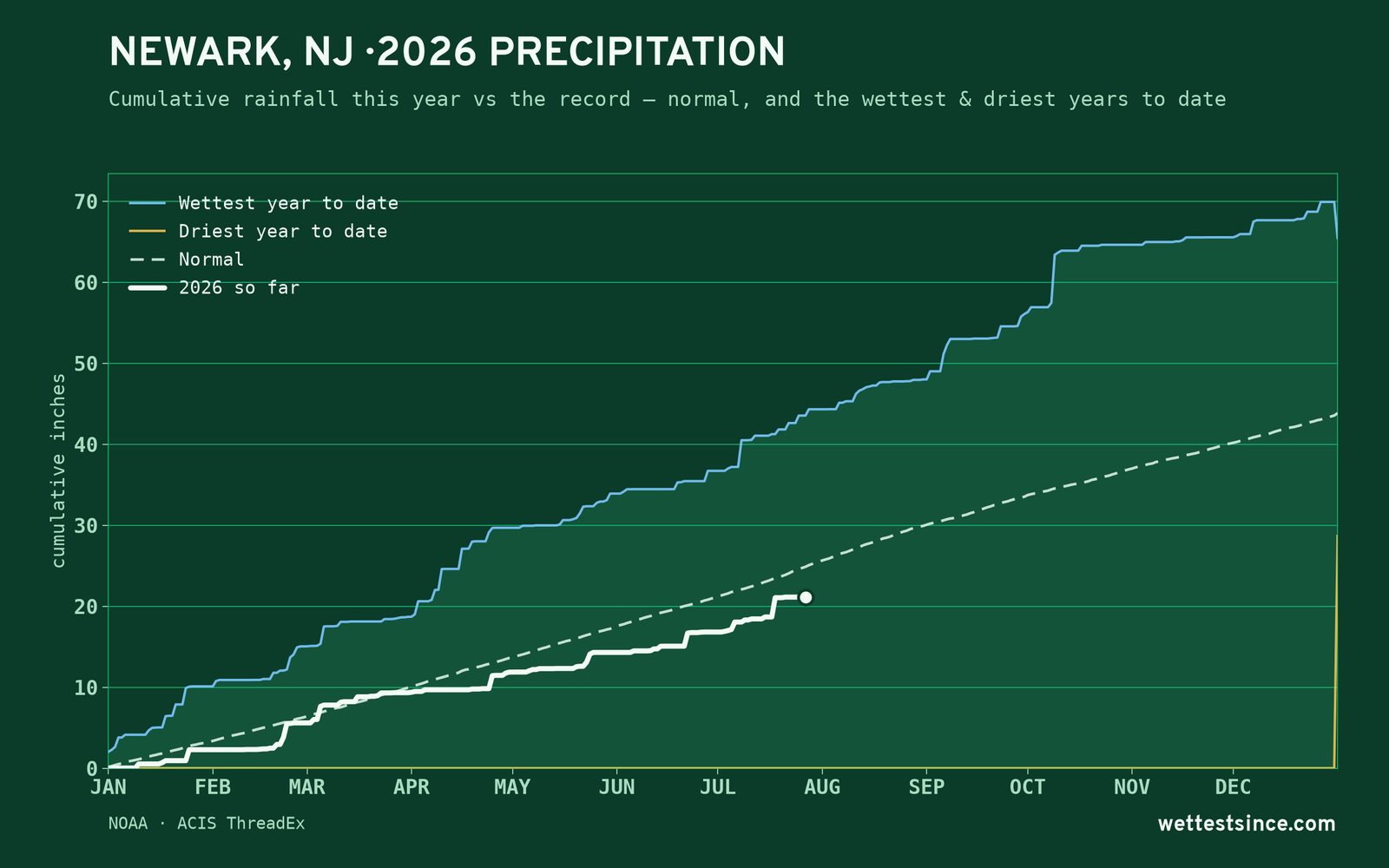 Newark, NJ — cumulative rainfall this year vs the record