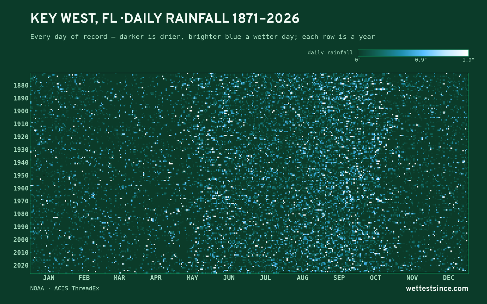 Key West, FL — daily rainfall every day on record