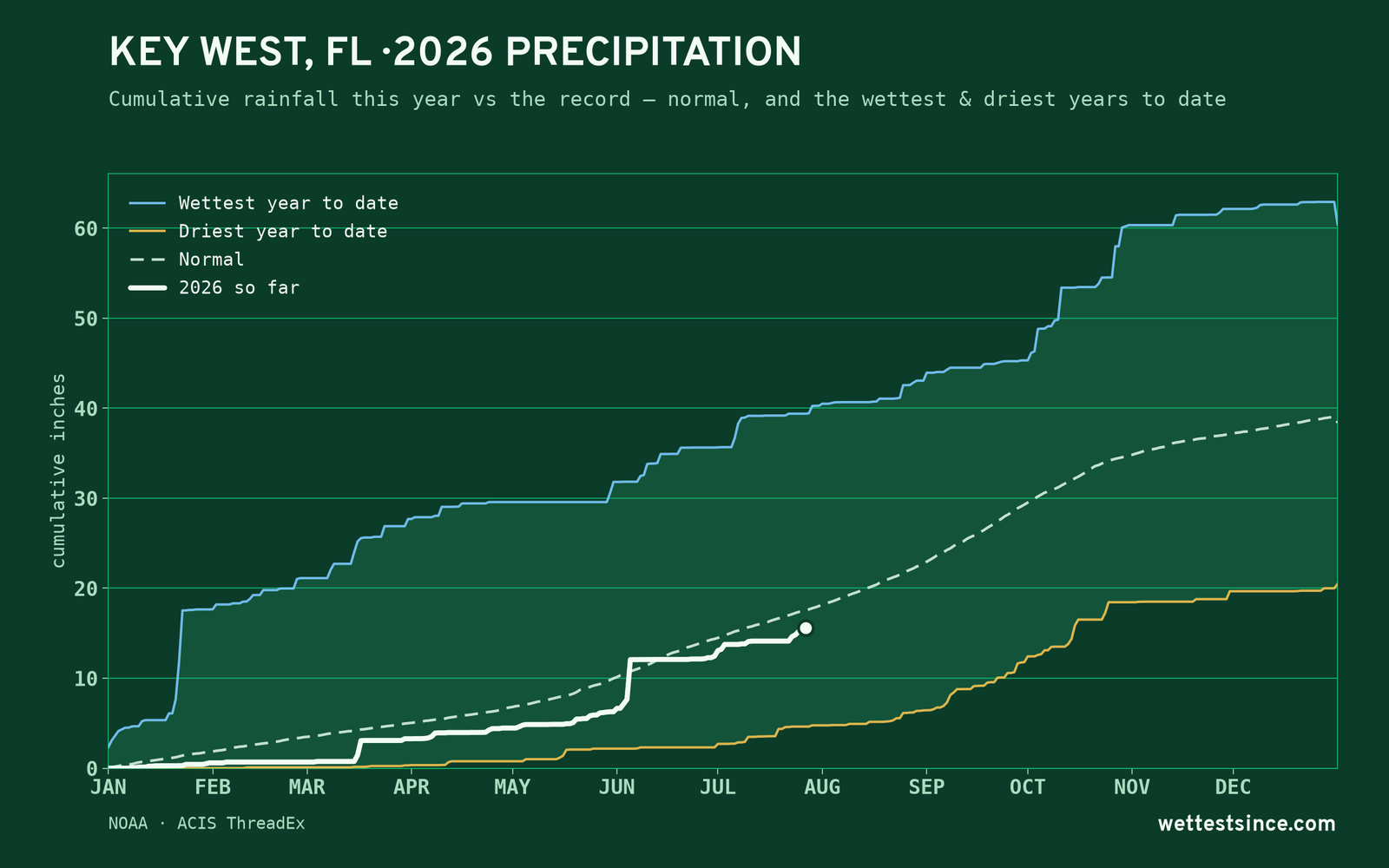 Key West, FL — cumulative rainfall this year vs the record