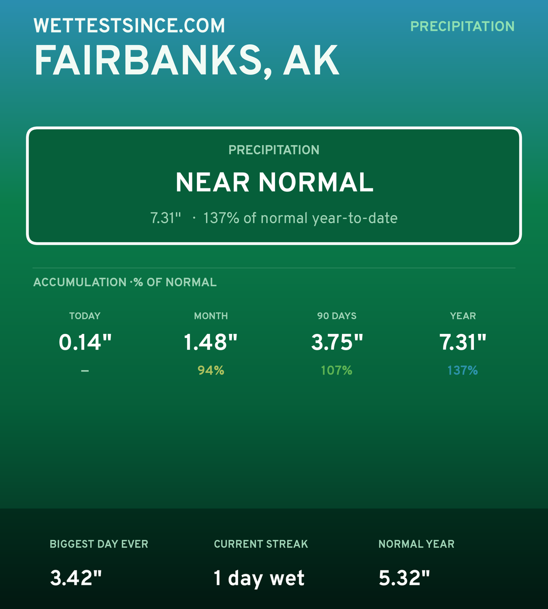 Fairbanks, AK precipitation share card