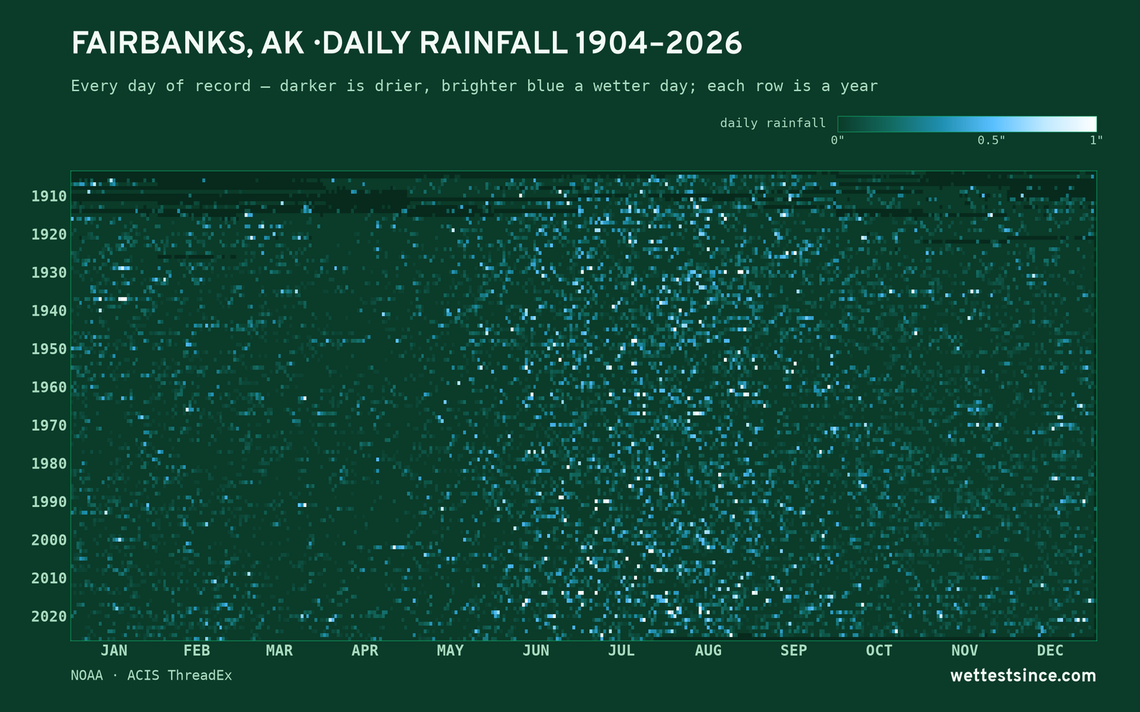 Fairbanks, AK — daily rainfall every day on record