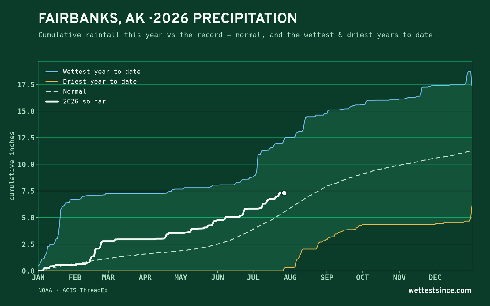 Fairbanks, AK — cumulative rainfall this year vs the record