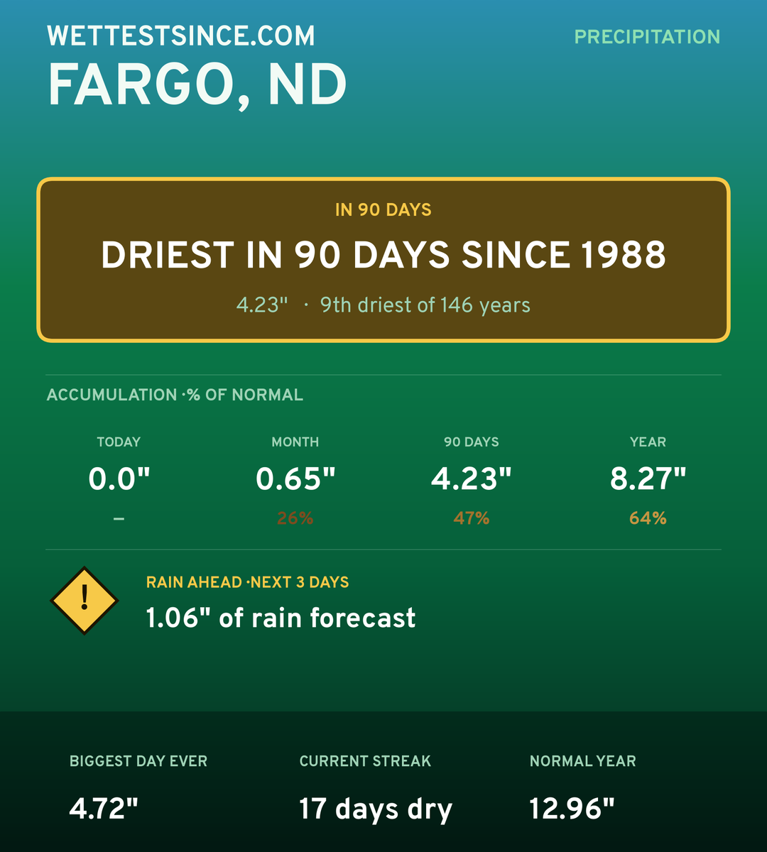 Fargo, ND precipitation share card
