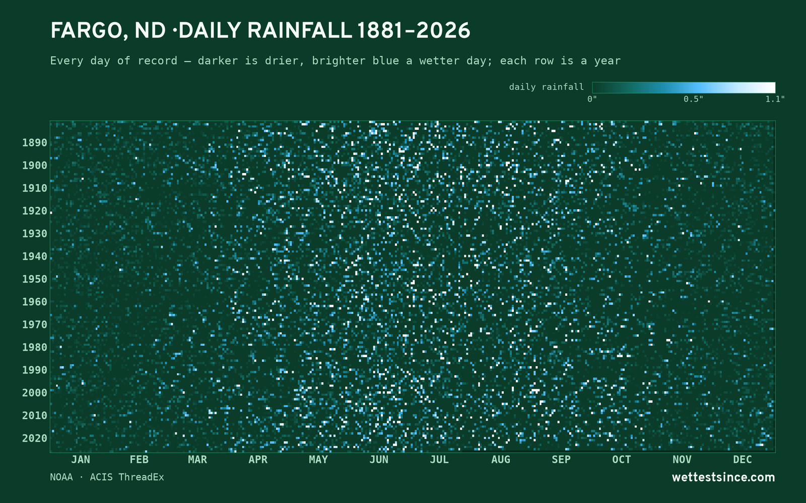Fargo, ND — daily rainfall every day on record