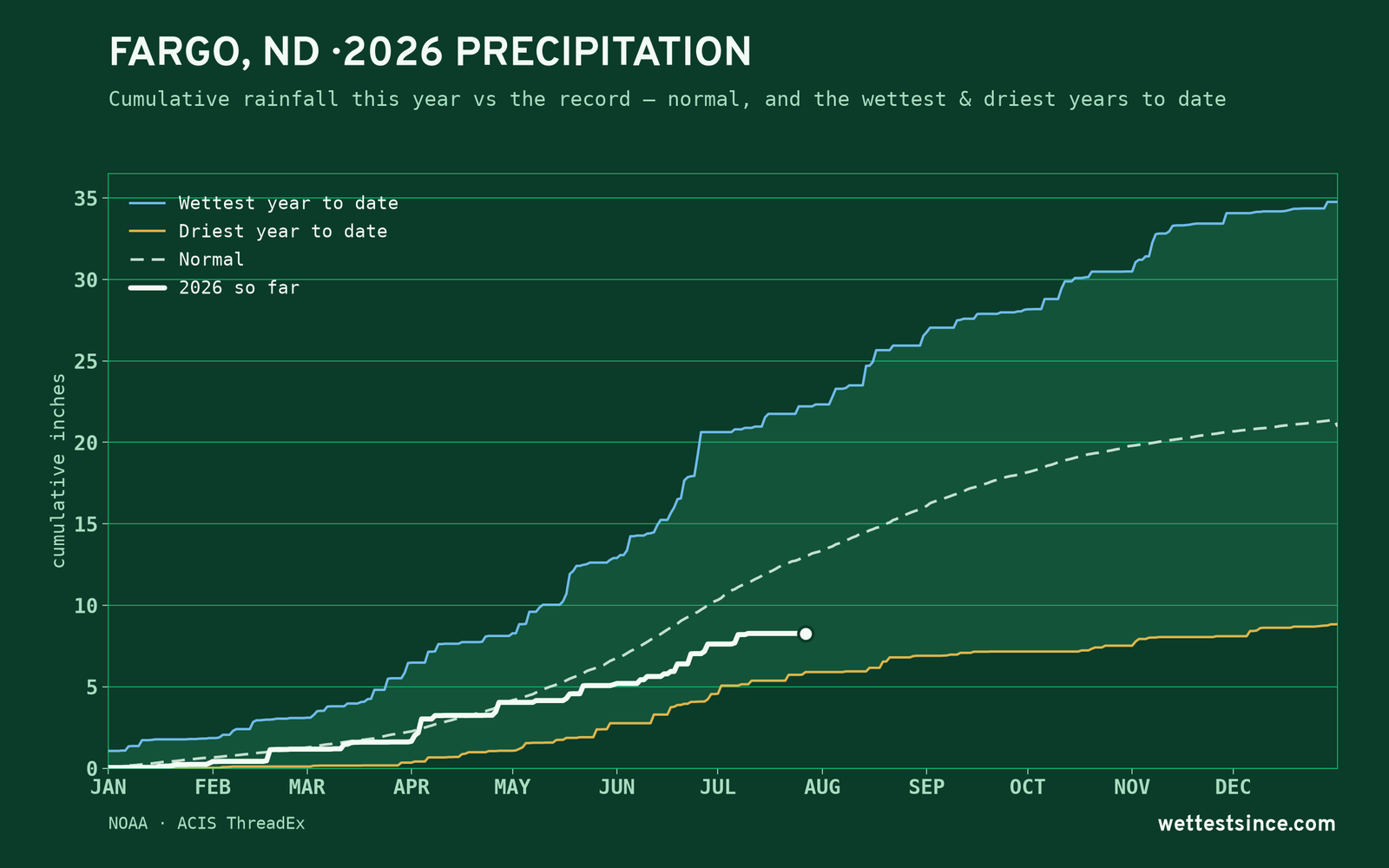 Fargo, ND — cumulative rainfall this year vs the record