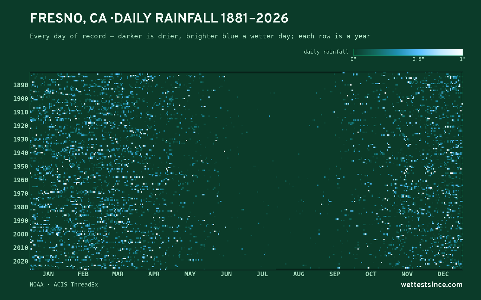 Fresno, CA — daily rainfall every day on record