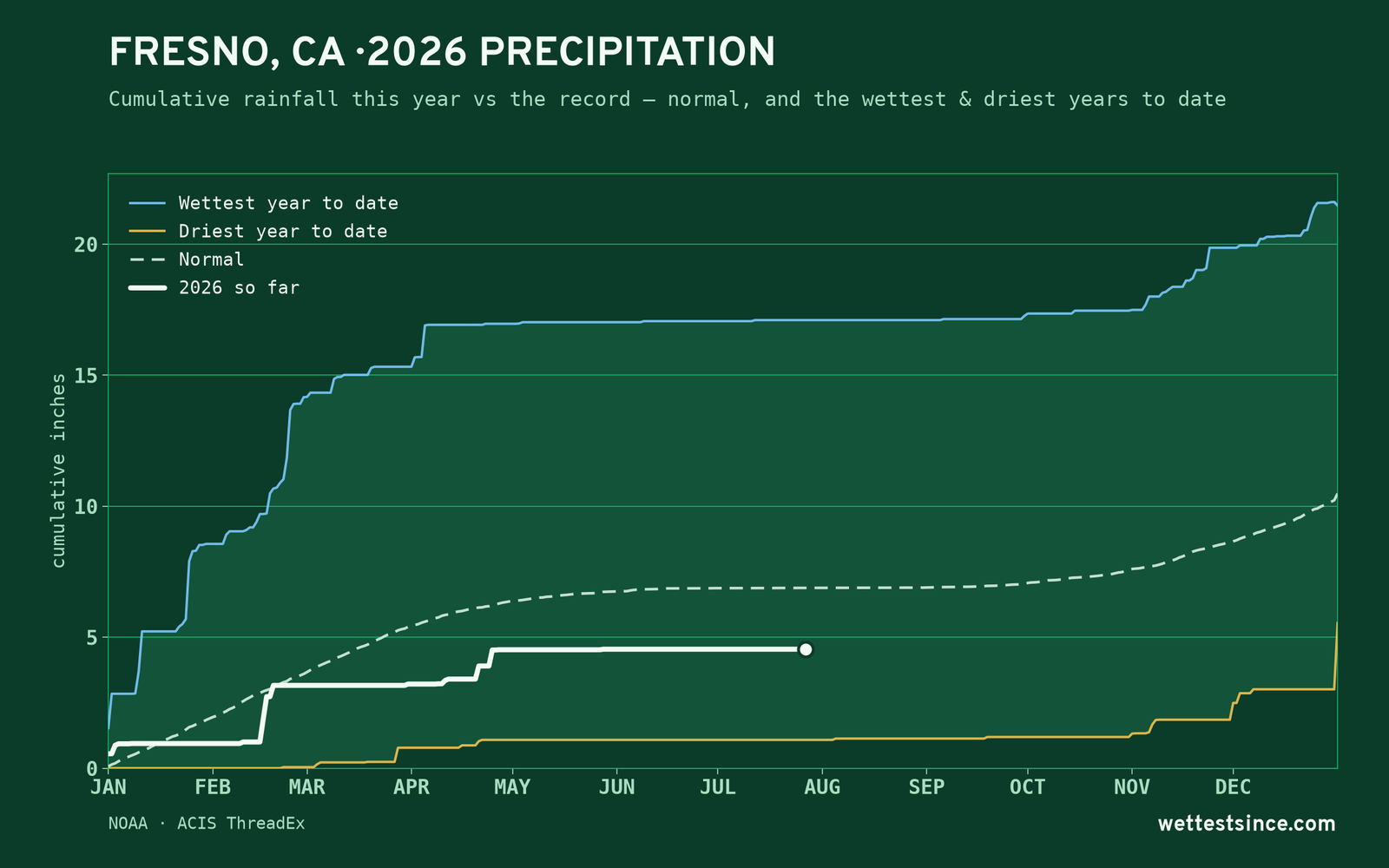 Fresno, CA — cumulative rainfall this year vs the record