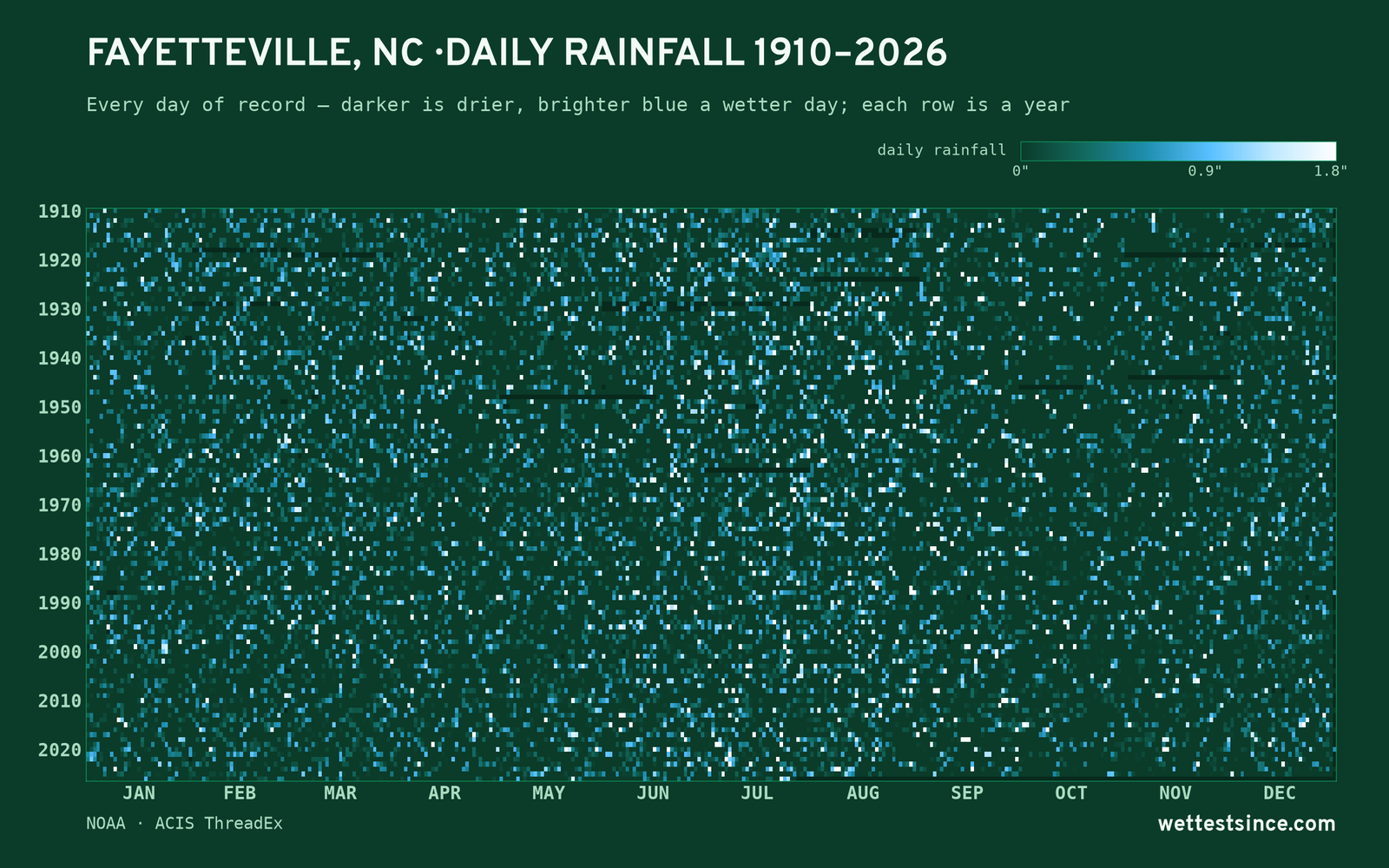 Fayetteville, NC — daily rainfall every day on record