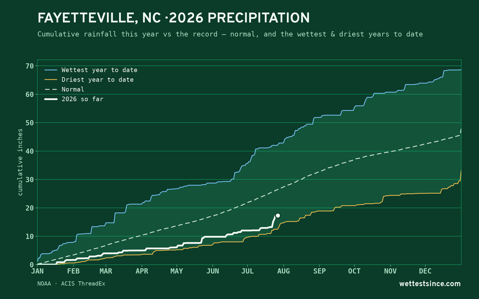 Fayetteville, NC — cumulative rainfall this year vs the record