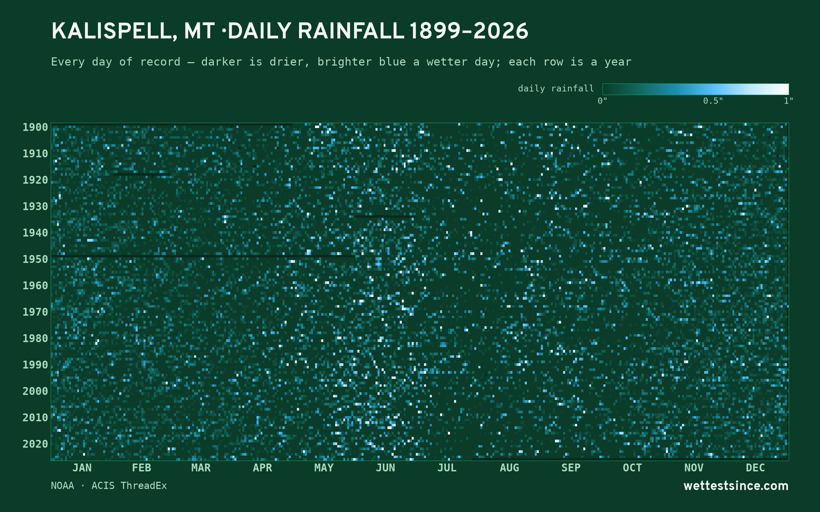 Kalispell, MT — daily rainfall every day on record