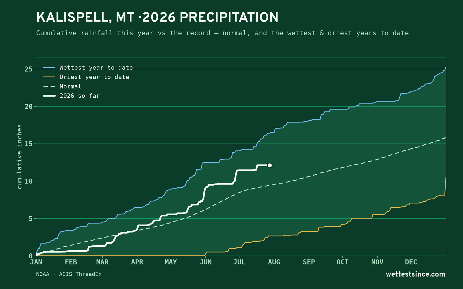 Kalispell, MT — cumulative rainfall this year vs the record