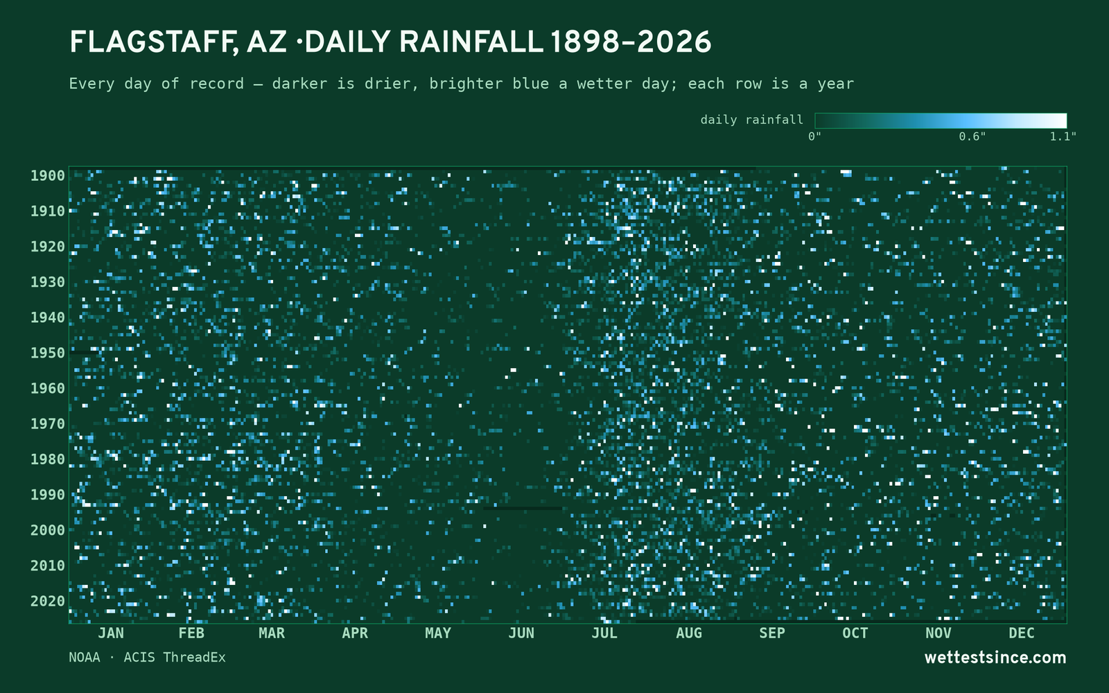 Flagstaff, AZ — daily rainfall every day on record