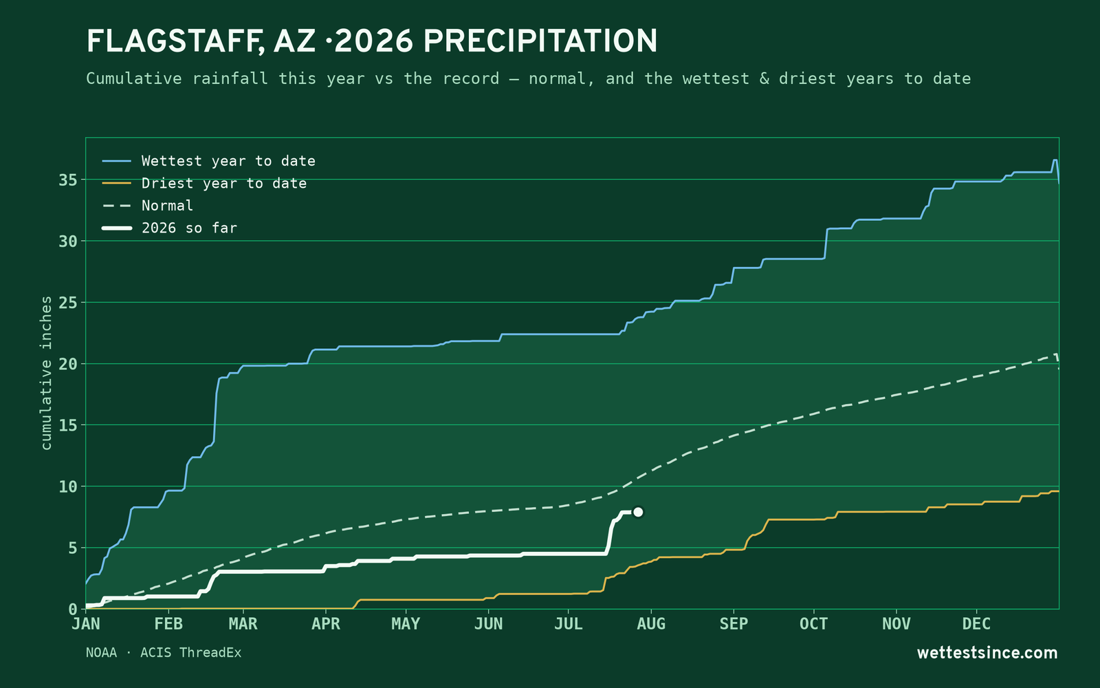 Flagstaff, AZ — cumulative rainfall this year vs the record