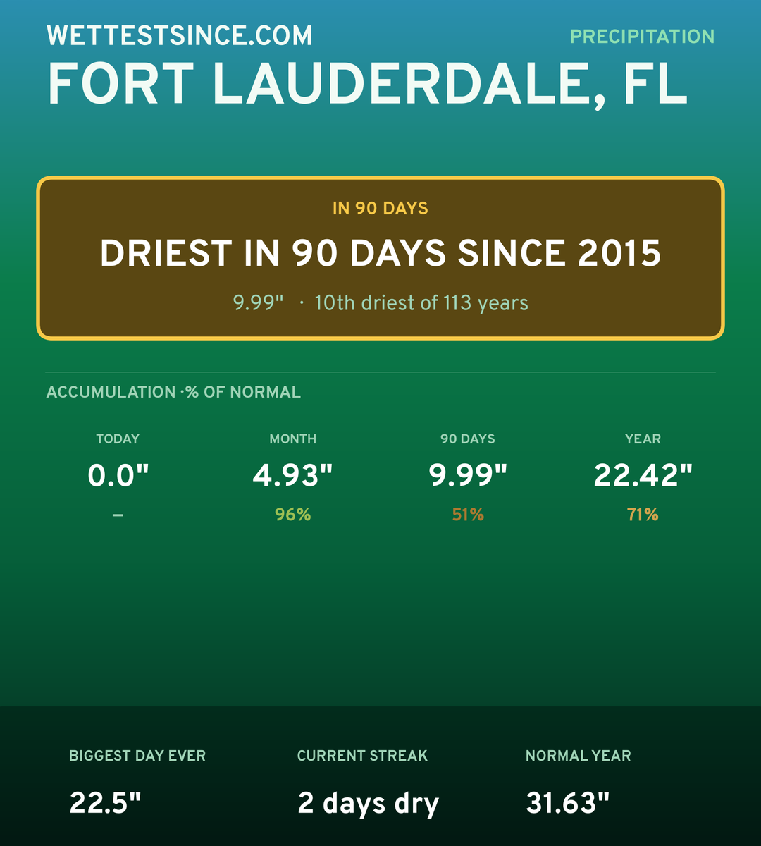 Fort Lauderdale, FL precipitation share card