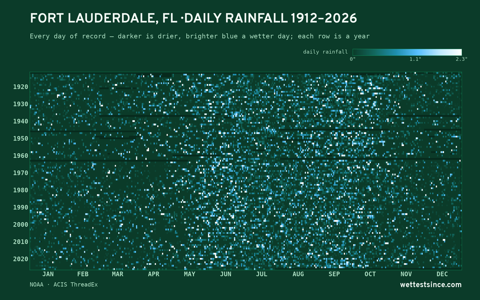 Fort Lauderdale, FL — daily rainfall every day on record