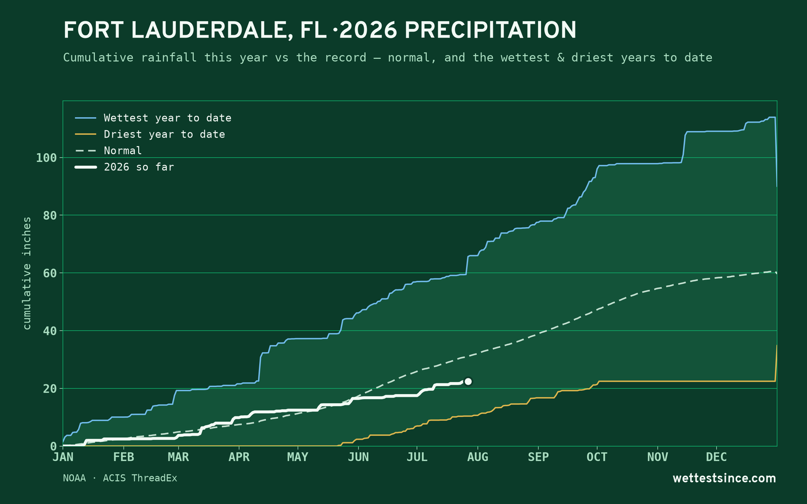 Fort Lauderdale, FL — cumulative rainfall this year vs the record