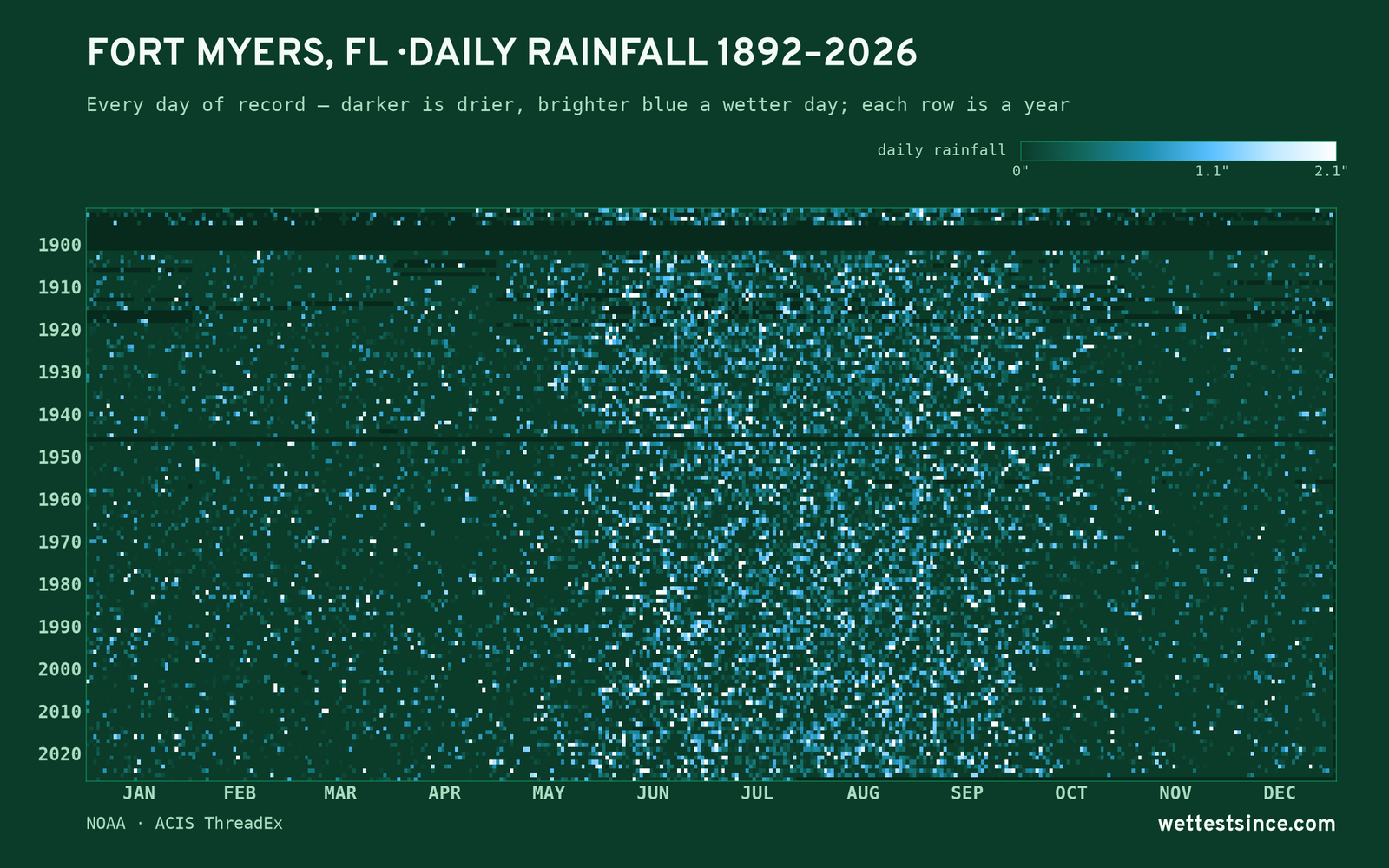 Fort Myers, FL — daily rainfall every day on record